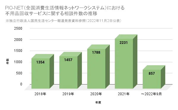 年度別相談件数