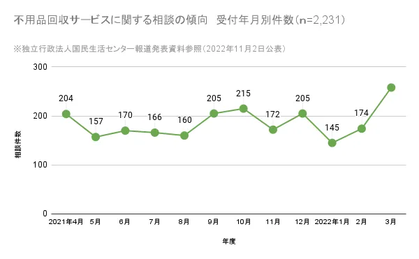 月間相談件数